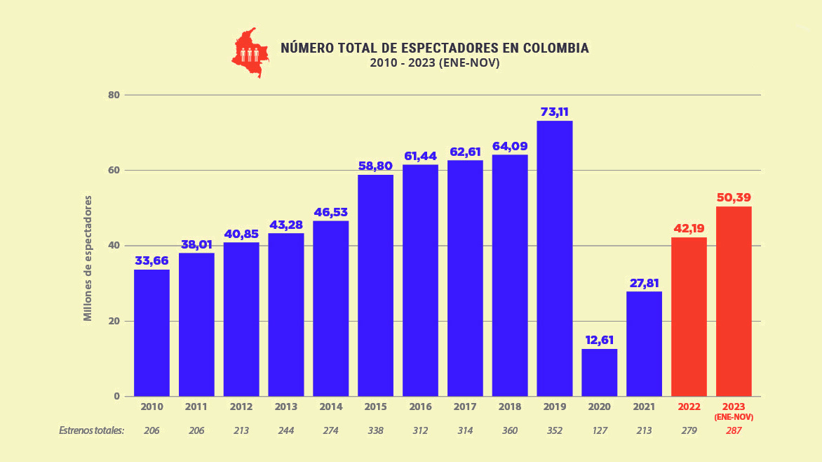 Evolución de espectadores en Colombia (PIC)